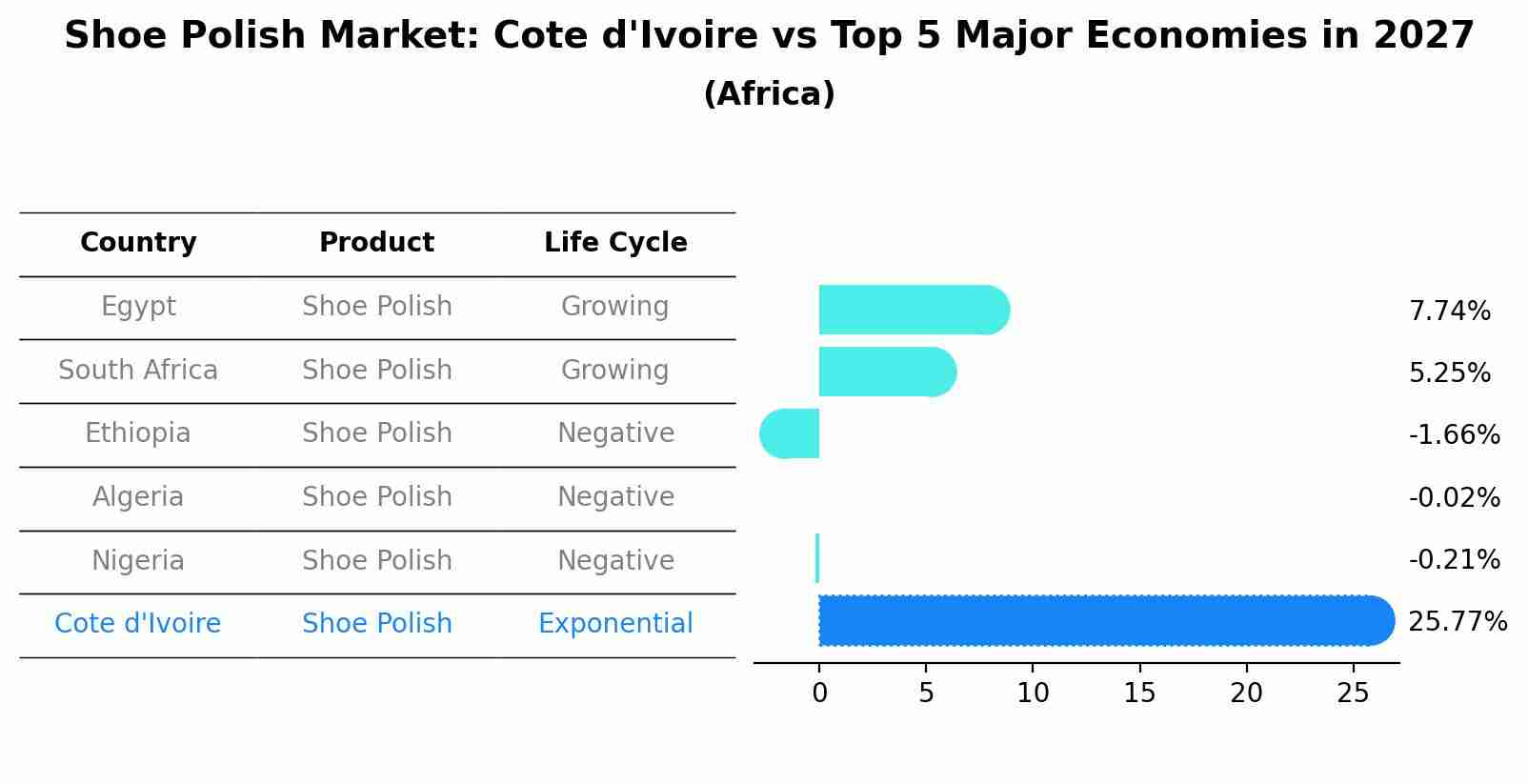 Shoe Polish Market: Cote d'Ivoire vs Top 5 Major Economies in 2027 (Africa)
