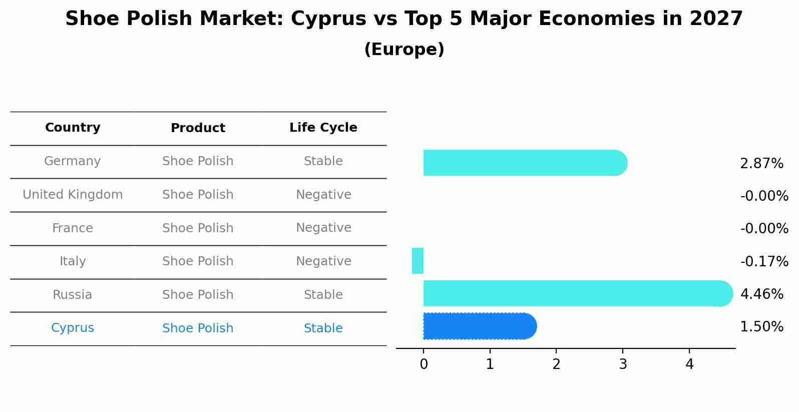 Shoe Polish Market: Cyprus vs Top 5 Major Economies in 2027 (Europe)