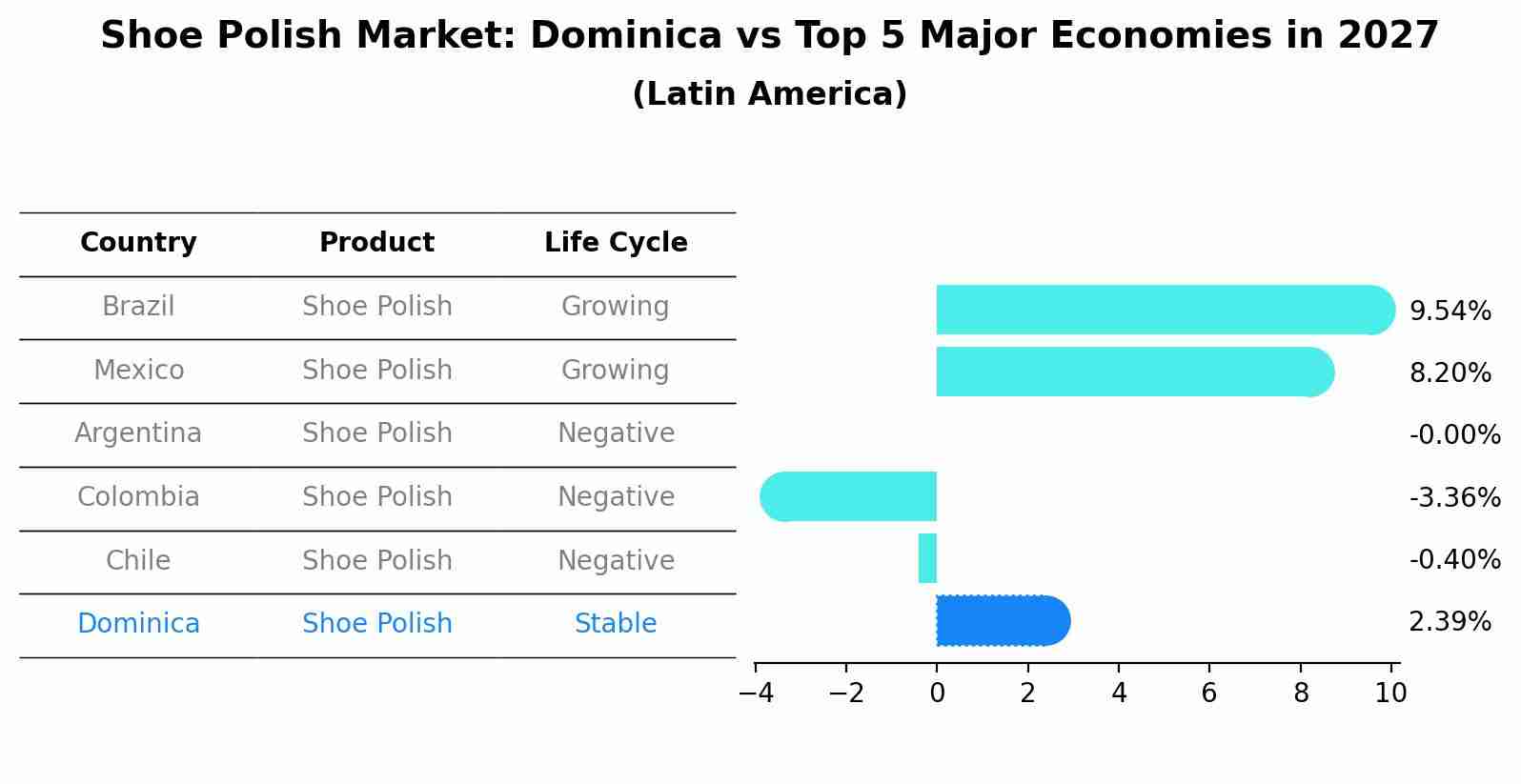 Shoe Polish Market: Dominica vs Top 5 Major Economies in 2027 (Latin America)