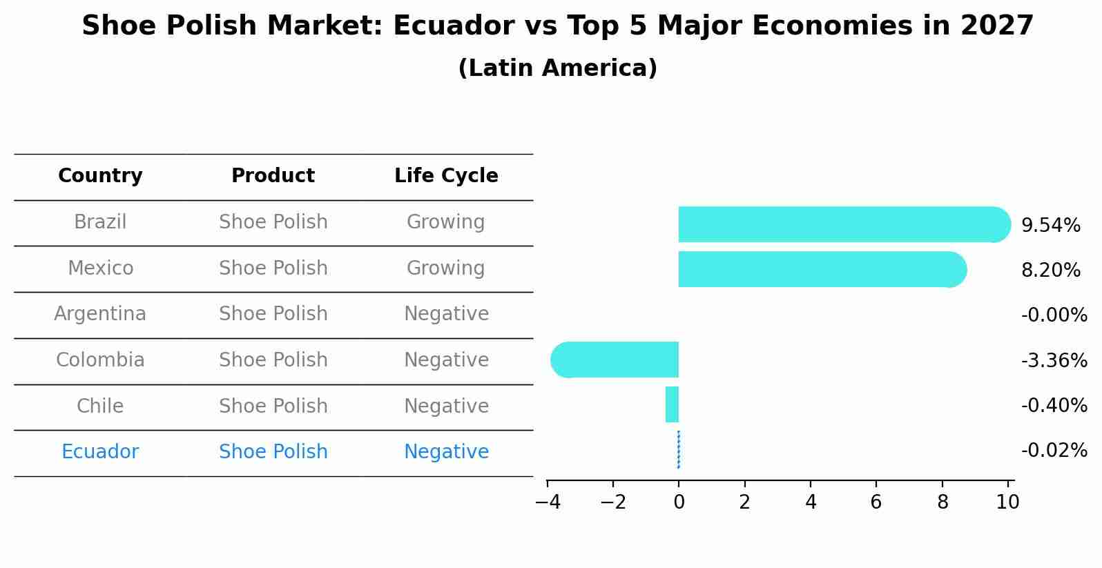 Shoe Polish Market: Ecuador vs Top 5 Major Economies in 2027 (Latin America)