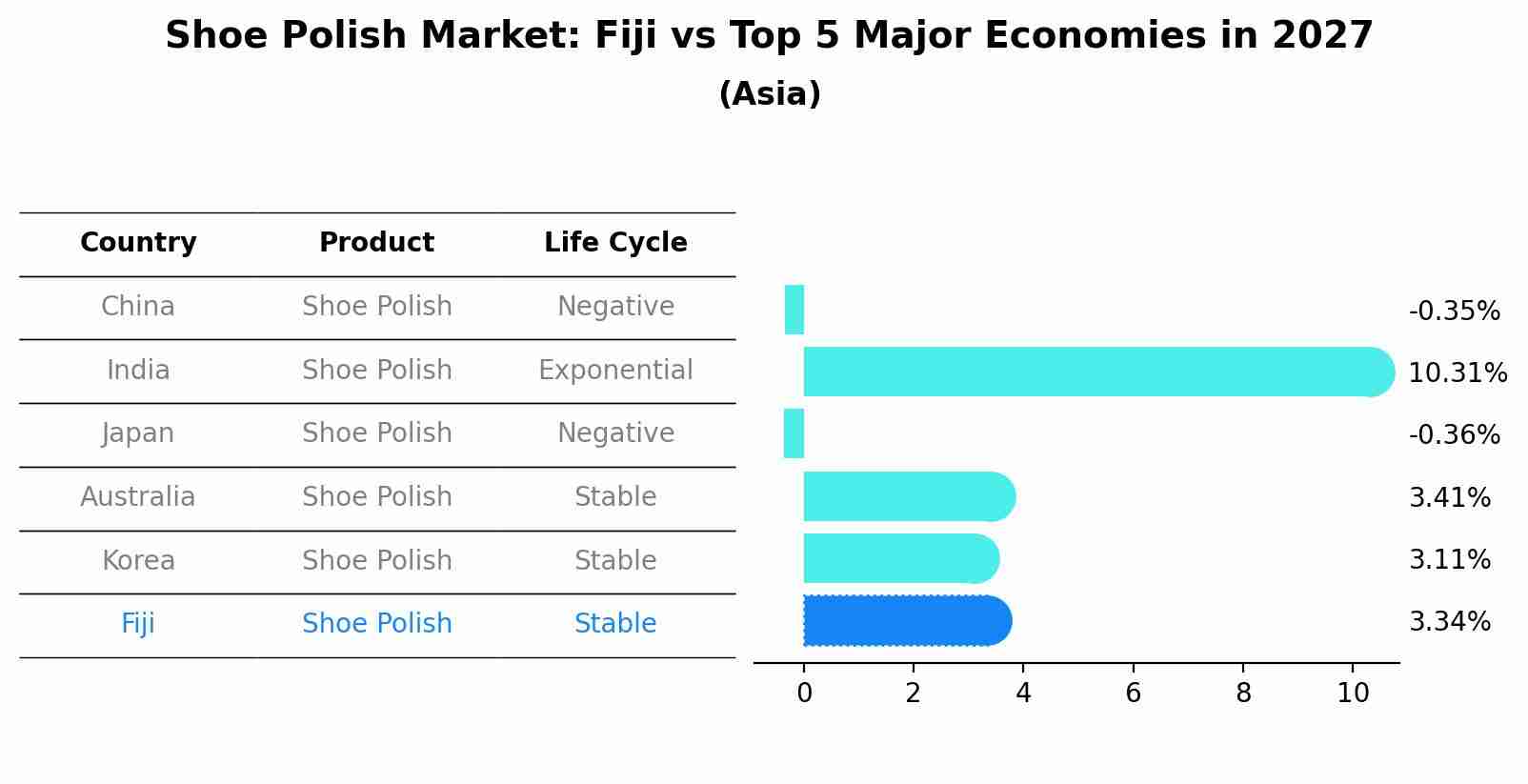 Shoe Polish Market: Fiji vs Top 5 Major Economies in 2027 (Asia)