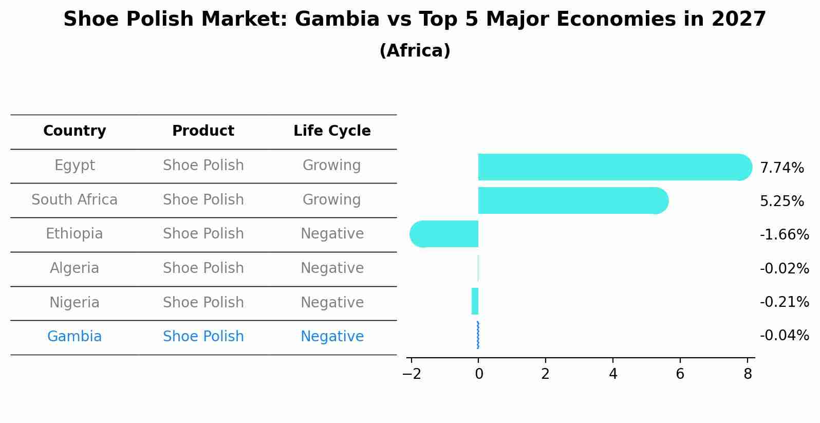 Shoe Polish Market: Gambia vs Top 5 Major Economies in 2027 (Africa)