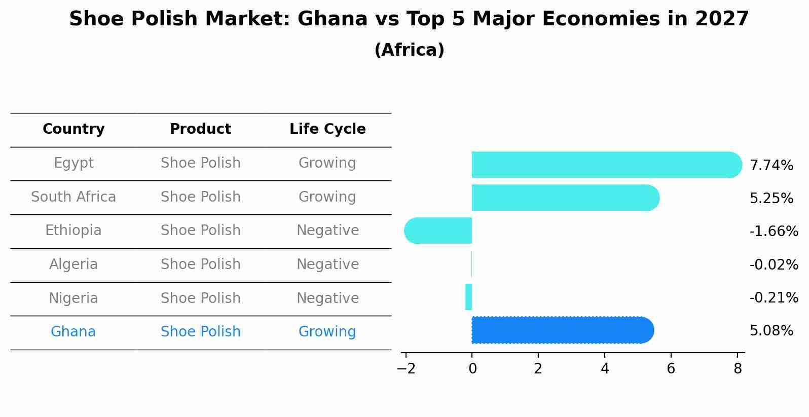 Shoe Polish Market: Ghana vs Top 5 Major Economies in 2027 (Africa)
