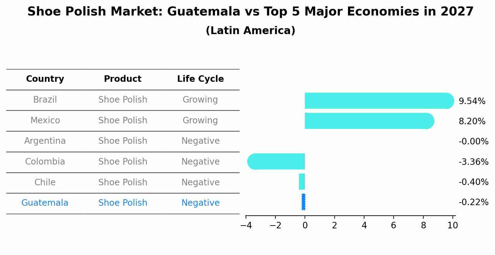 Shoe Polish Market: Guatemala vs Top 5 Major Economies in 2027 (Latin America)