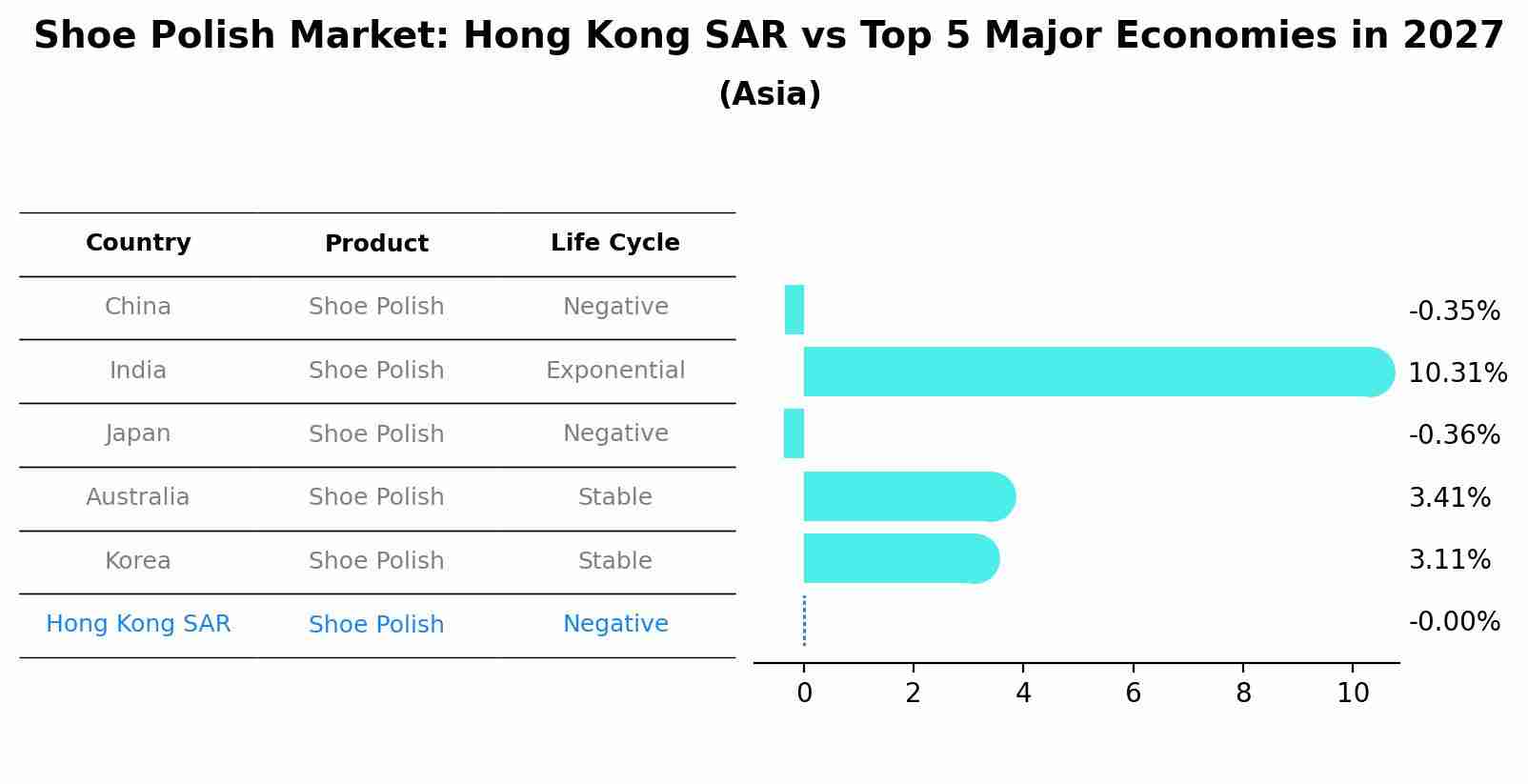 Shoe Polish Market: Hong Kong SAR vs Top 5 Major Economies in 2027 (Asia)