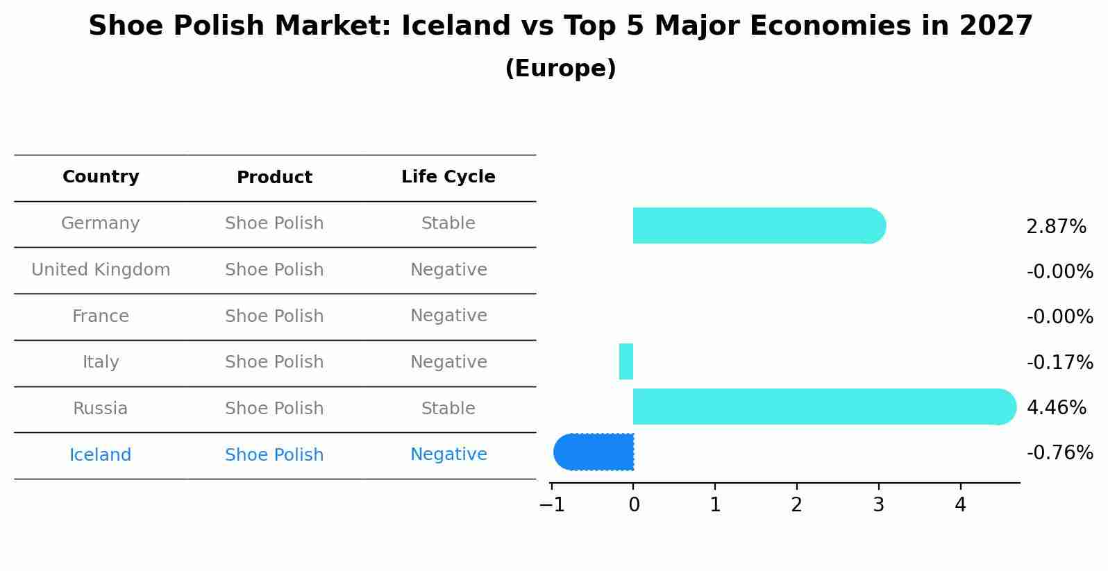 Shoe Polish Market: Iceland vs Top 5 Major Economies in 2027 (Europe)
