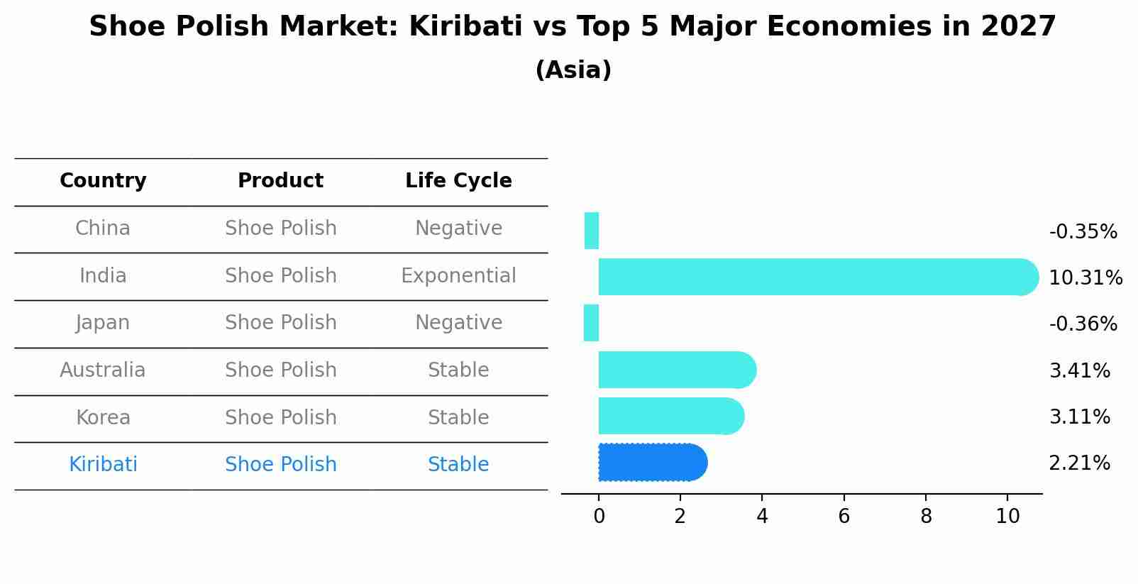 Shoe Polish Market: Kiribati vs Top 5 Major Economies in 2027 (Asia)