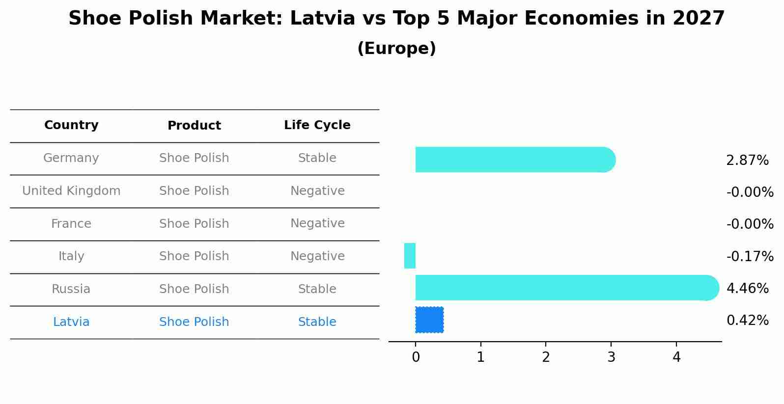 Shoe Polish Market: Latvia vs Top 5 Major Economies in 2027 (Europe)