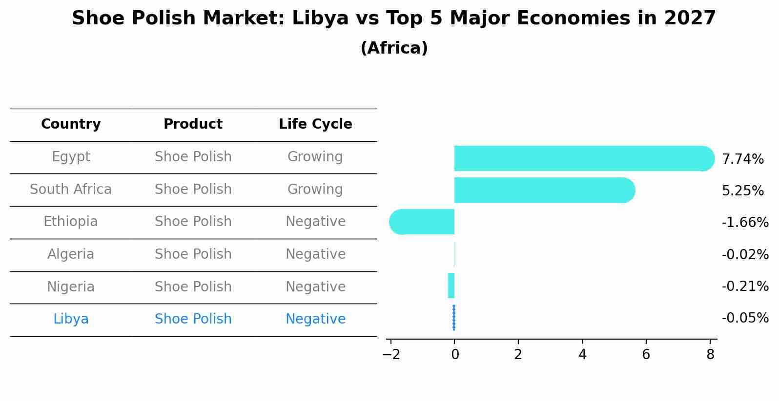 Shoe Polish Market: Libya vs Top 5 Major Economies in 2027 (Africa)