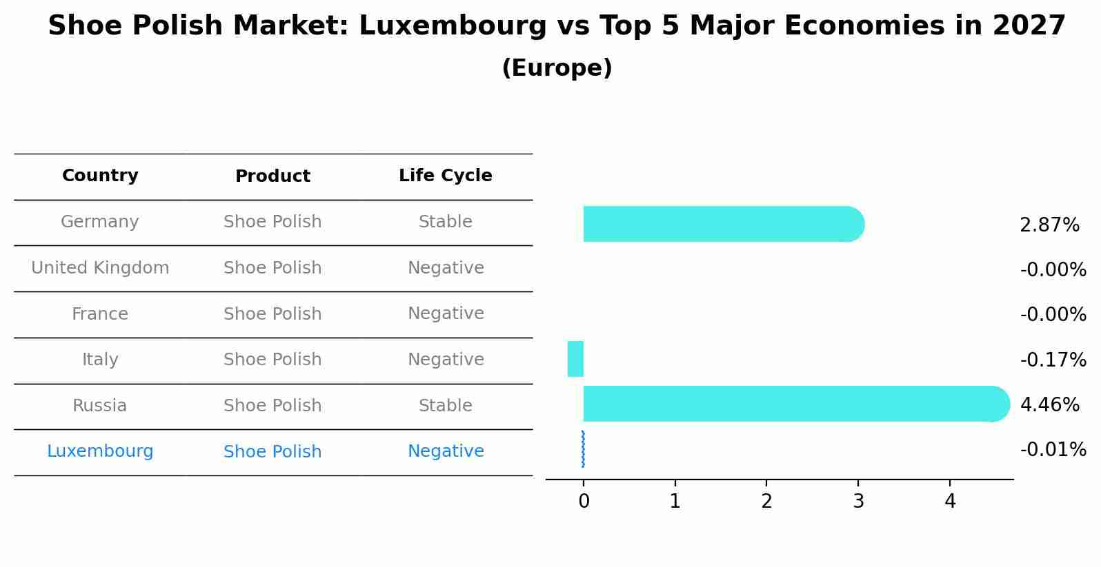 Shoe Polish Market: Luxembourg vs Top 5 Major Economies in 2027 (Europe)