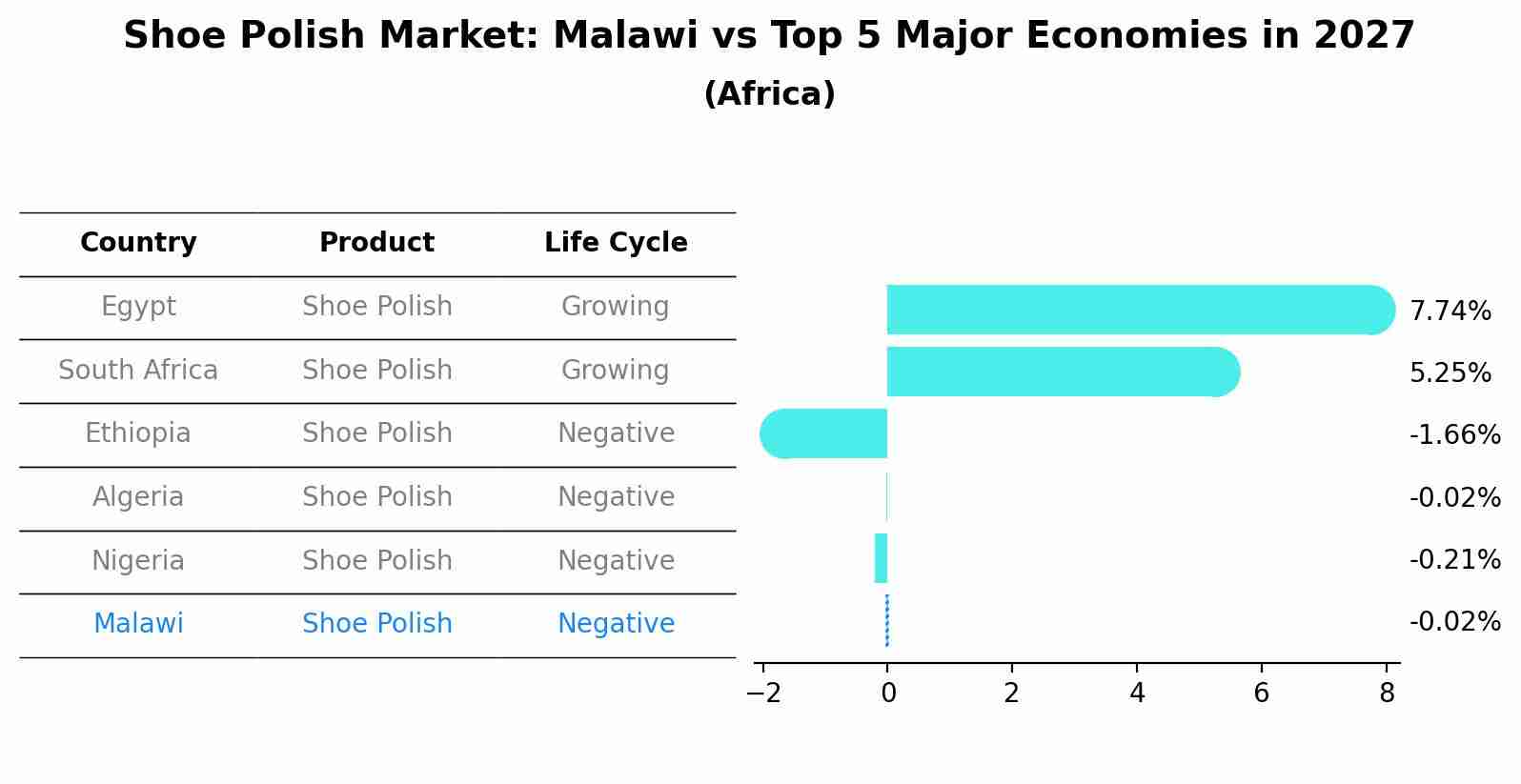 Shoe Polish Market: Malawi vs Top 5 Major Economies in 2027 (Africa)