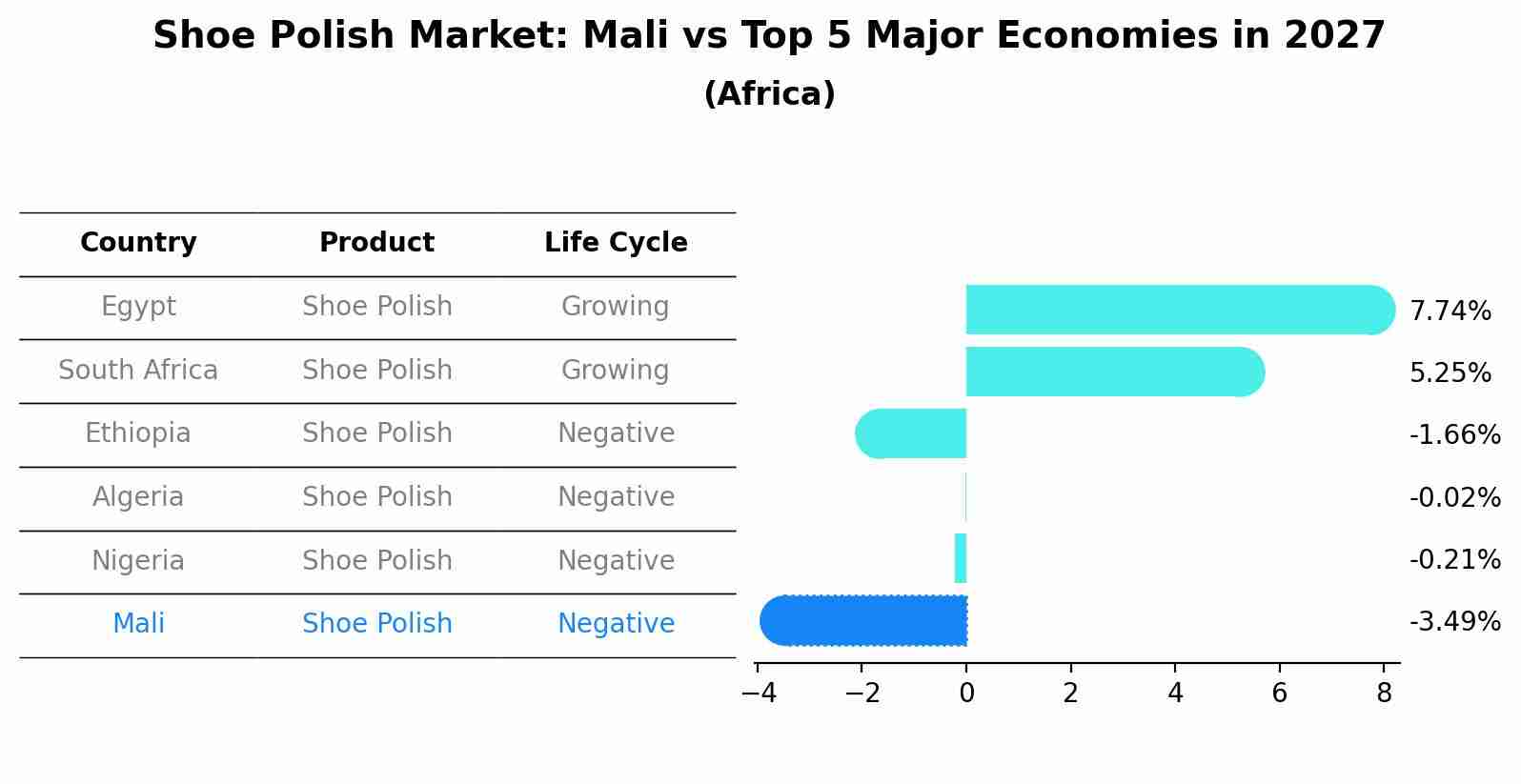 Shoe Polish Market: Mali vs Top 5 Major Economies in 2027 (Africa)