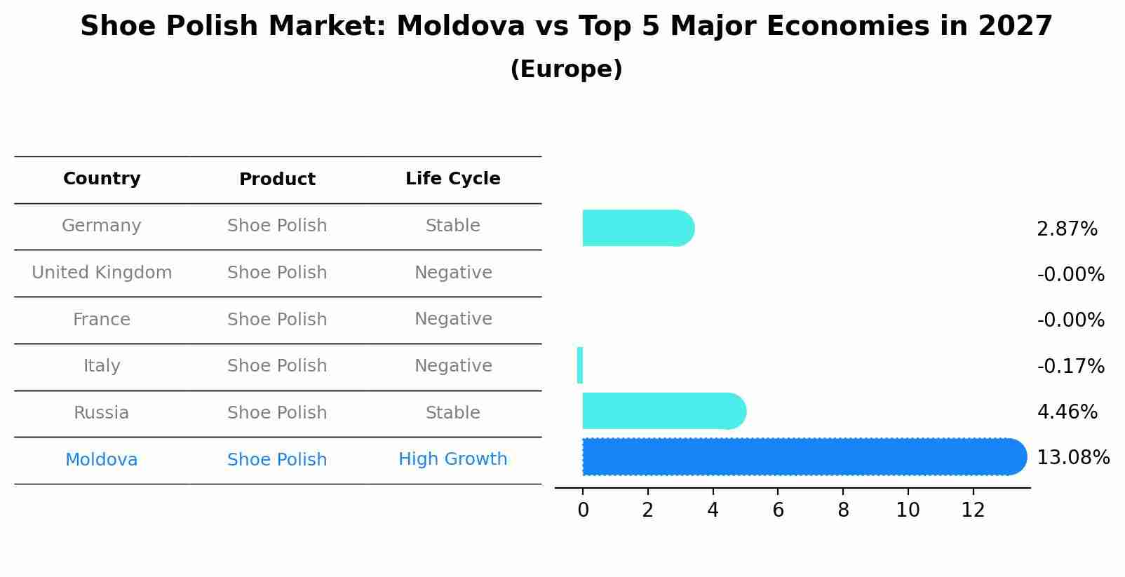 Shoe Polish Market: Moldova vs Top 5 Major Economies in 2027 (Europe)