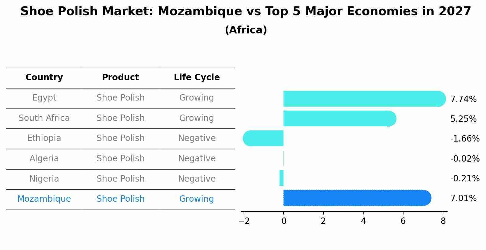 Shoe Polish Market: Mozambique vs Top 5 Major Economies in 2027 (Africa)