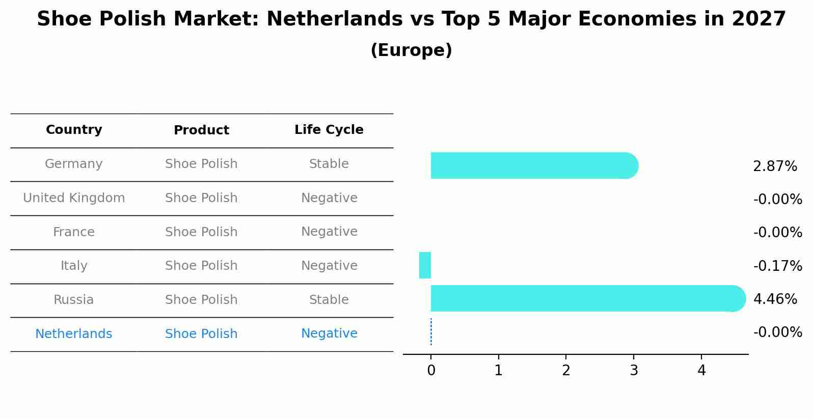 Shoe Polish Market: Netherlands vs Top 5 Major Economies in 2027 (Europe)