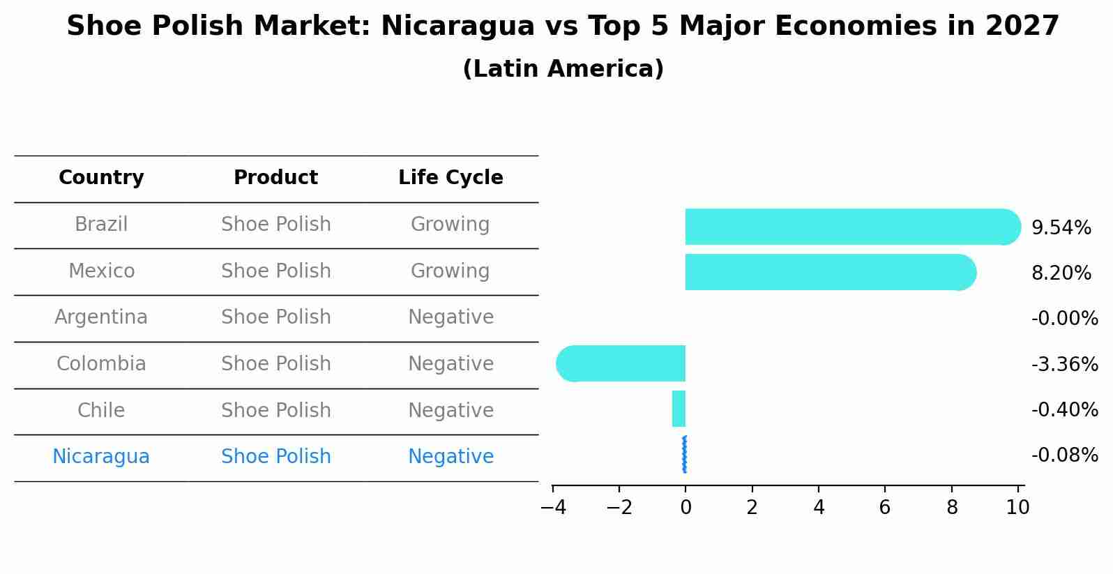 Shoe Polish Market: Nicaragua vs Top 5 Major Economies in 2027 (Latin America)