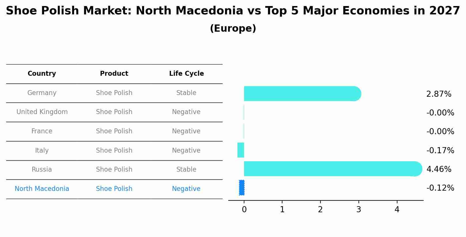 Shoe Polish Market: North Macedonia vs Top 5 Major Economies in 2027 (Europe)