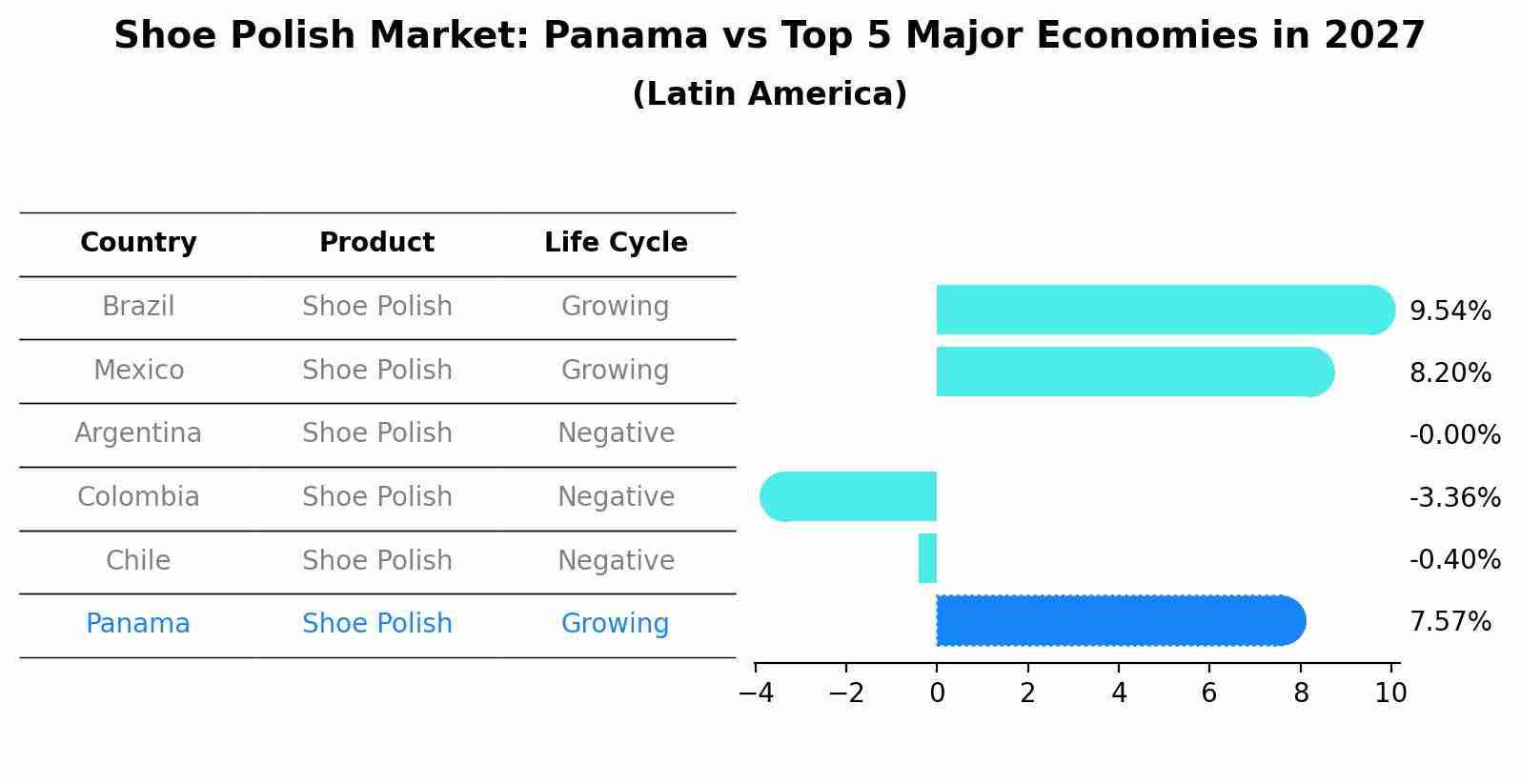 Shoe Polish Market: Panama vs Top 5 Major Economies in 2027 (Latin America)