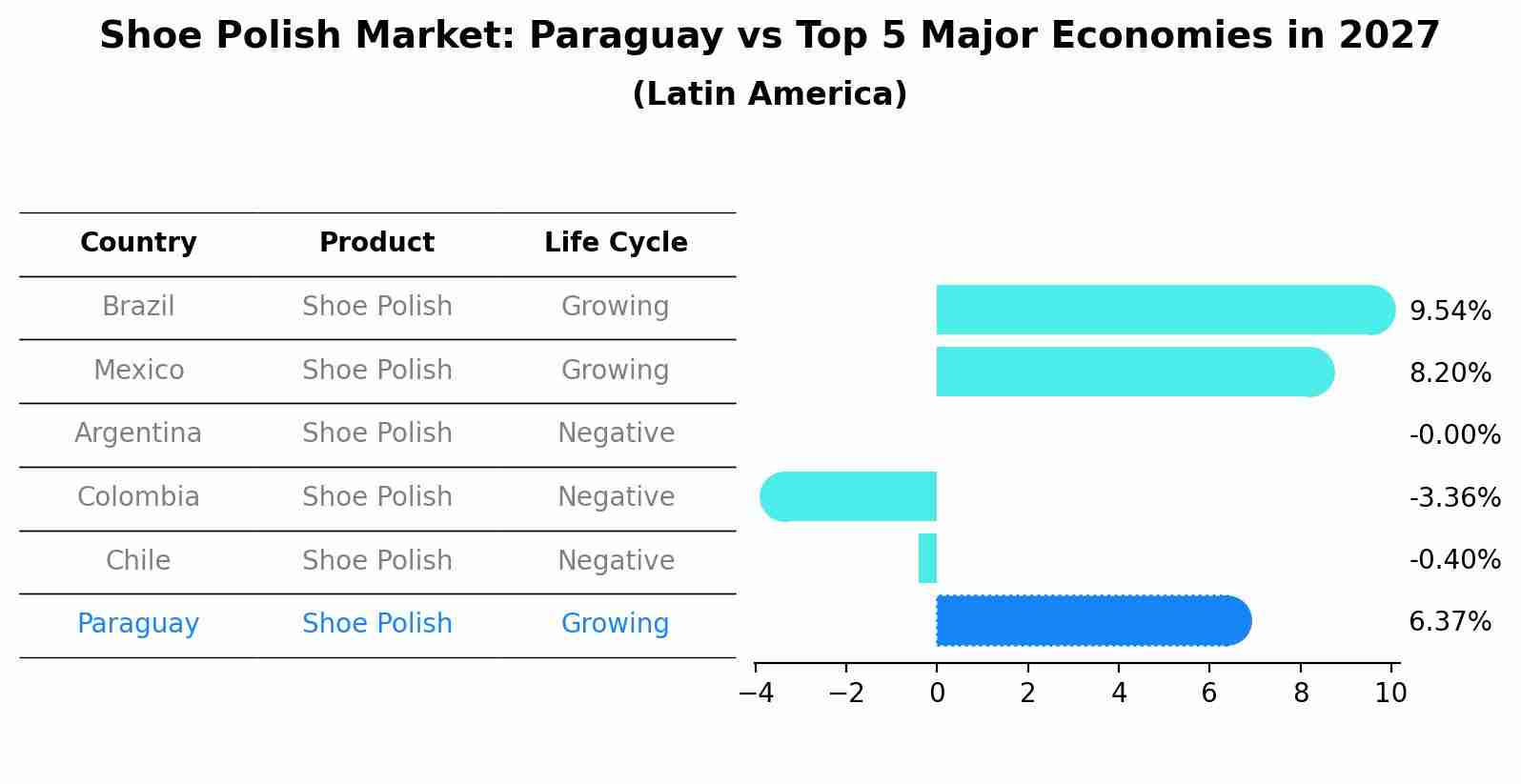 Shoe Polish Market: Paraguay vs Top 5 Major Economies in 2027 (Latin America)