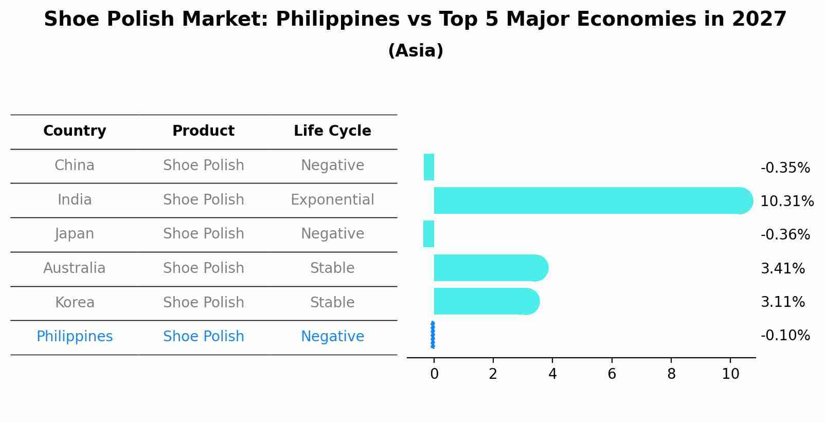 Shoe Polish Market: Philippines vs Top 5 Major Economies in 2027 (Asia)