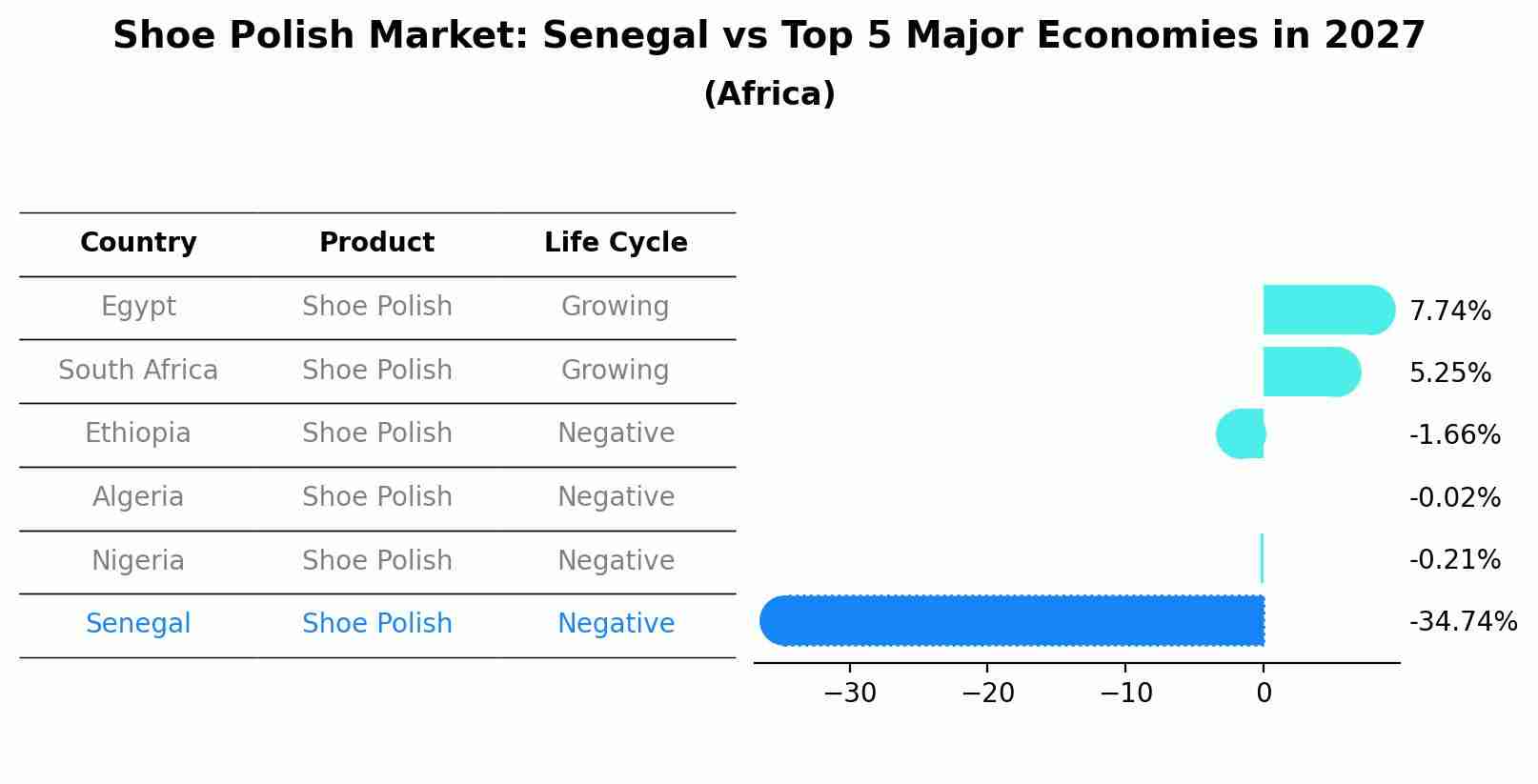 Shoe Polish Market: Senegal vs Top 5 Major Economies in 2027 (Africa)