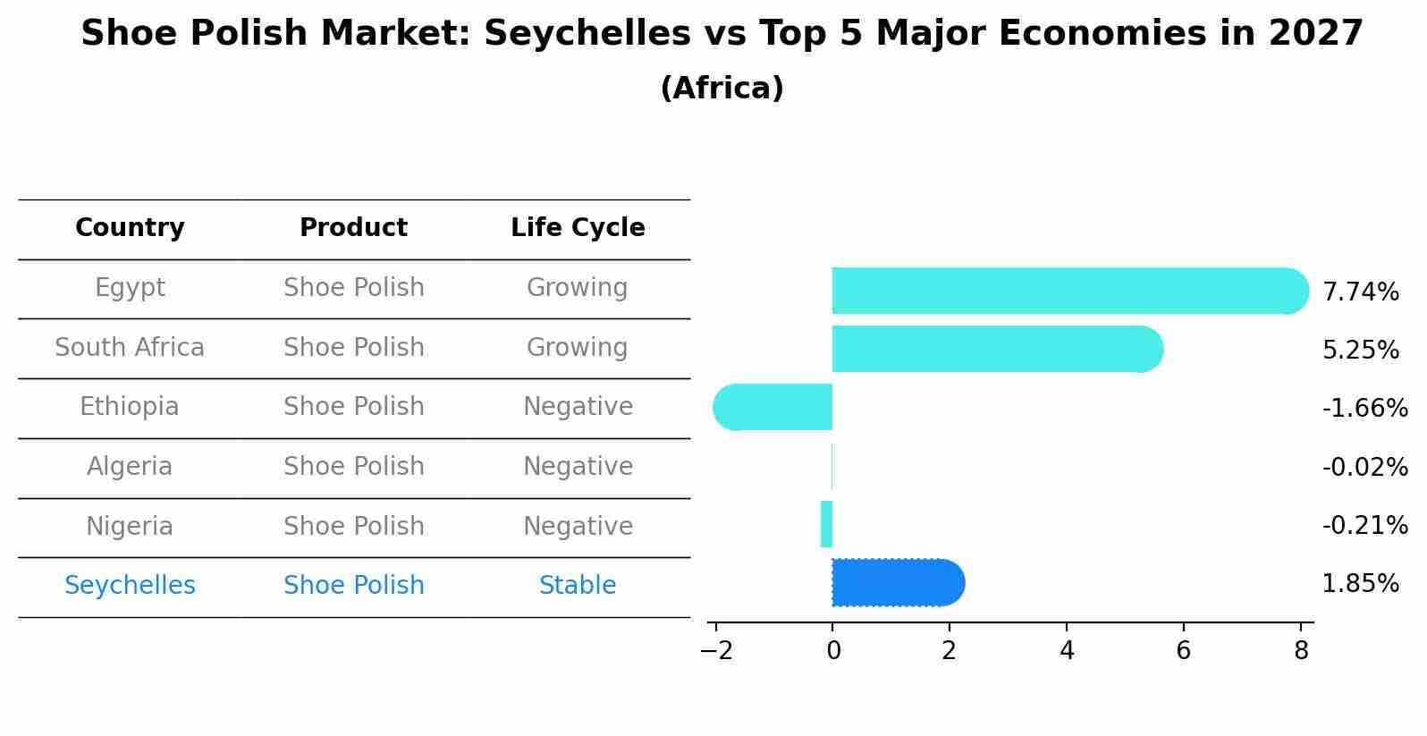 Shoe Polish Market: Seychelles vs Top 5 Major Economies in 2027 (Africa)