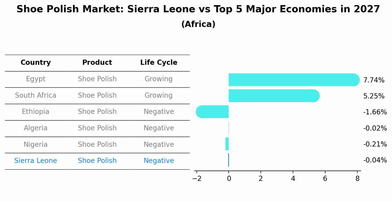 Shoe Polish Market: Sierra Leone vs Top 5 Major Economies in 2027 (Africa)