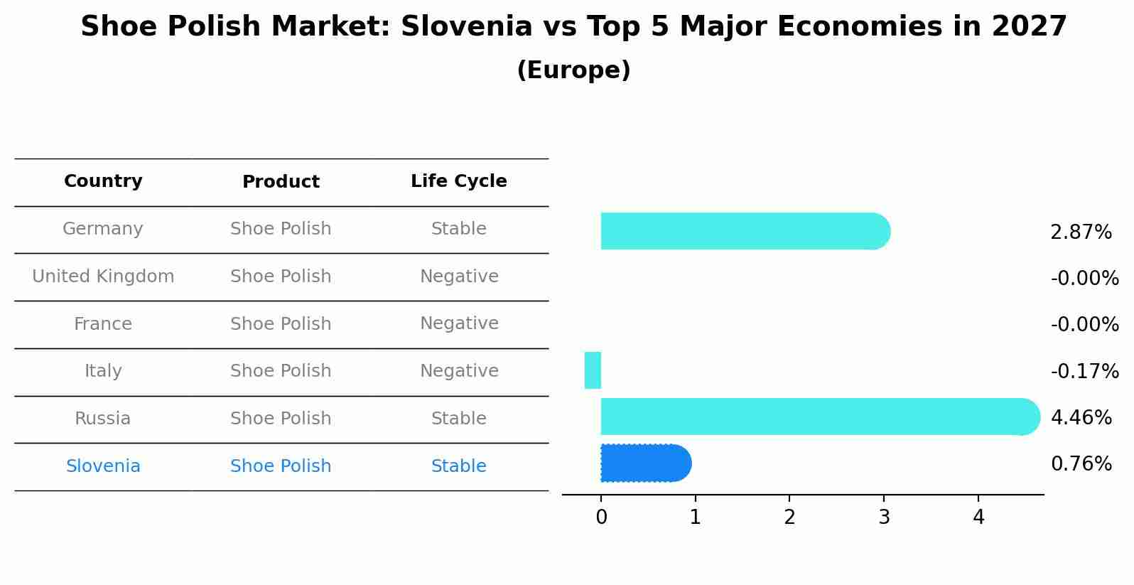Shoe Polish Market: Slovenia vs Top 5 Major Economies in 2027 (Europe)
