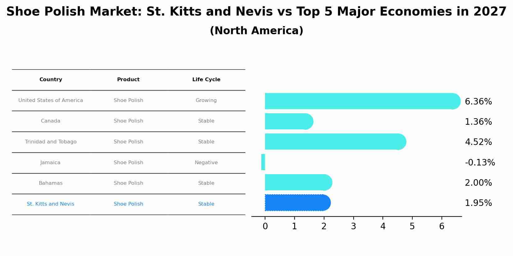 Shoe Polish Market: St. Kitts and Nevis vs Top 5 Major Economies in 2027 (North America)