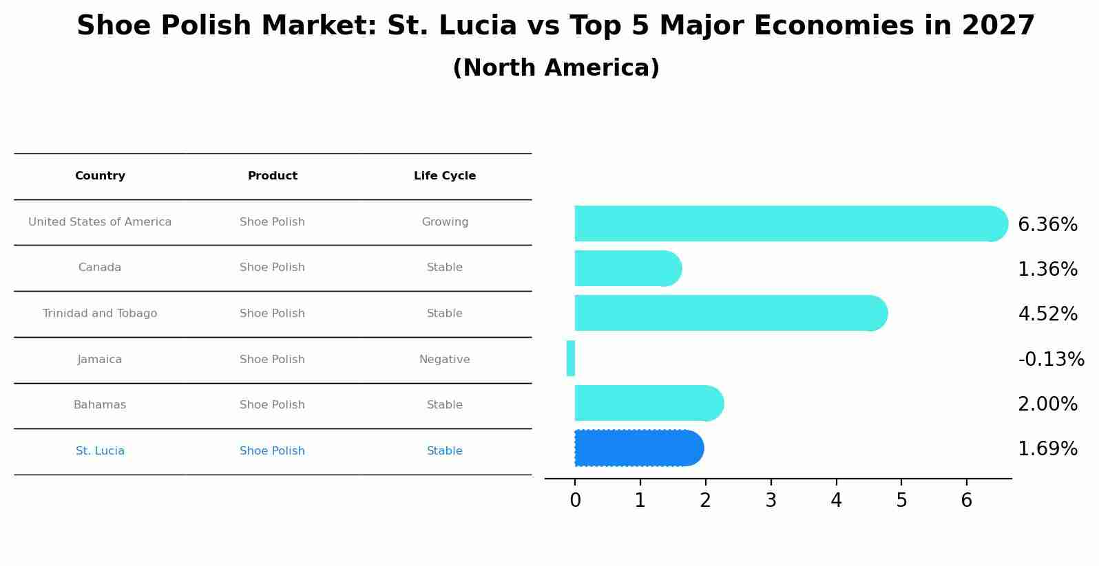 Shoe Polish Market: St. Lucia vs Top 5 Major Economies in 2027 (North America)