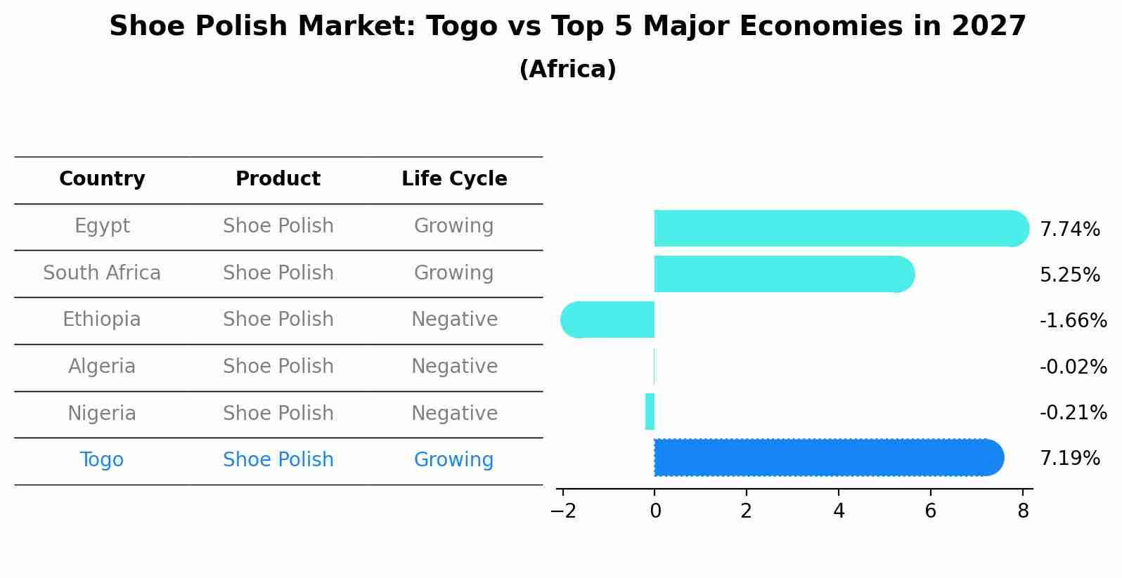 Shoe Polish Market: Togo vs Top 5 Major Economies in 2027 (Africa)