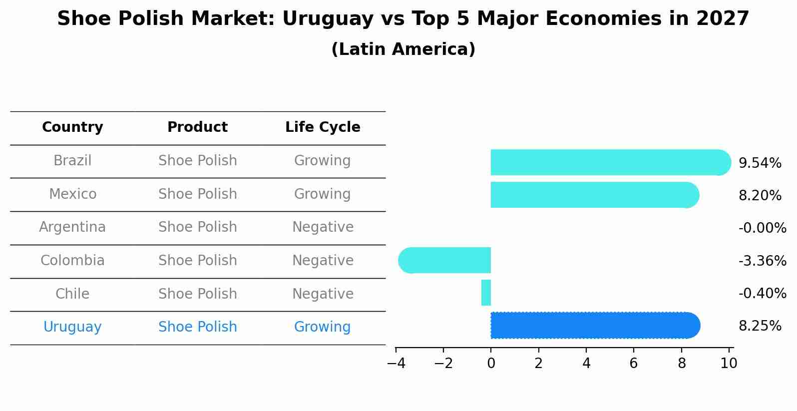 Shoe Polish Market: Uruguay vs Top 5 Major Economies in 2027 (Latin America)