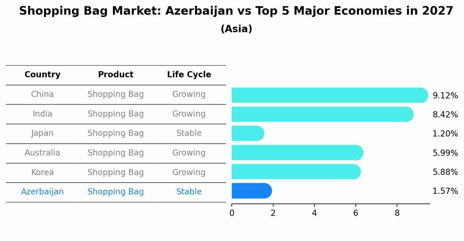 Shopping Bag Market: Azerbaijan vs Top 5 Major Economies in 2027 (Asia)