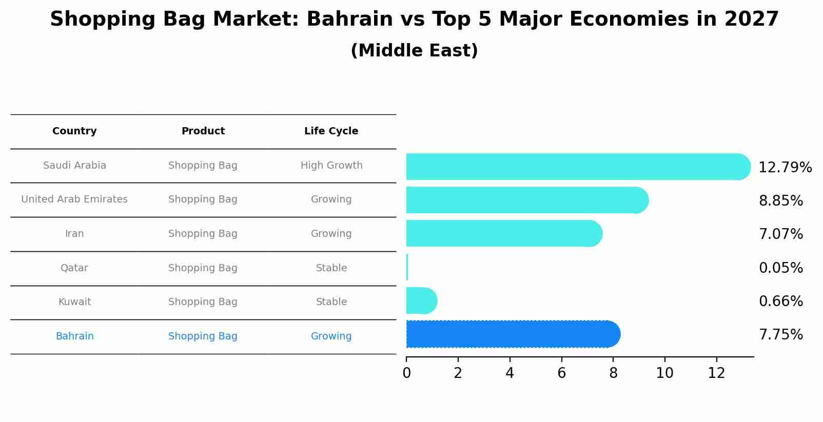 Shopping Bag Market: Bahrain vs Top 5 Major Economies in 2027 (Middle East)