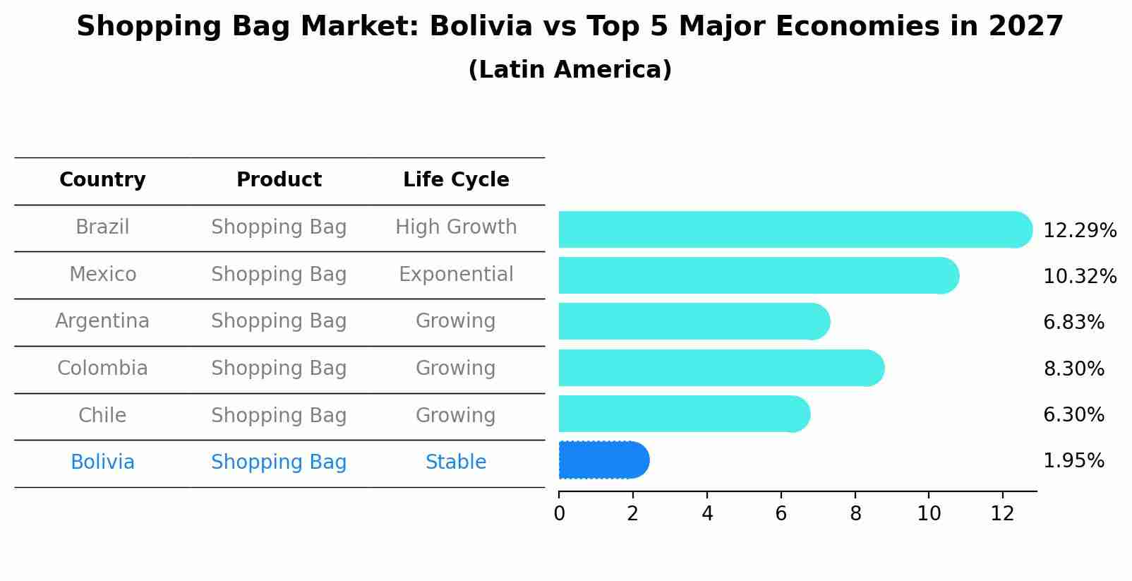 Shopping Bag Market: Bolivia vs Top 5 Major Economies in 2027 (Latin America)