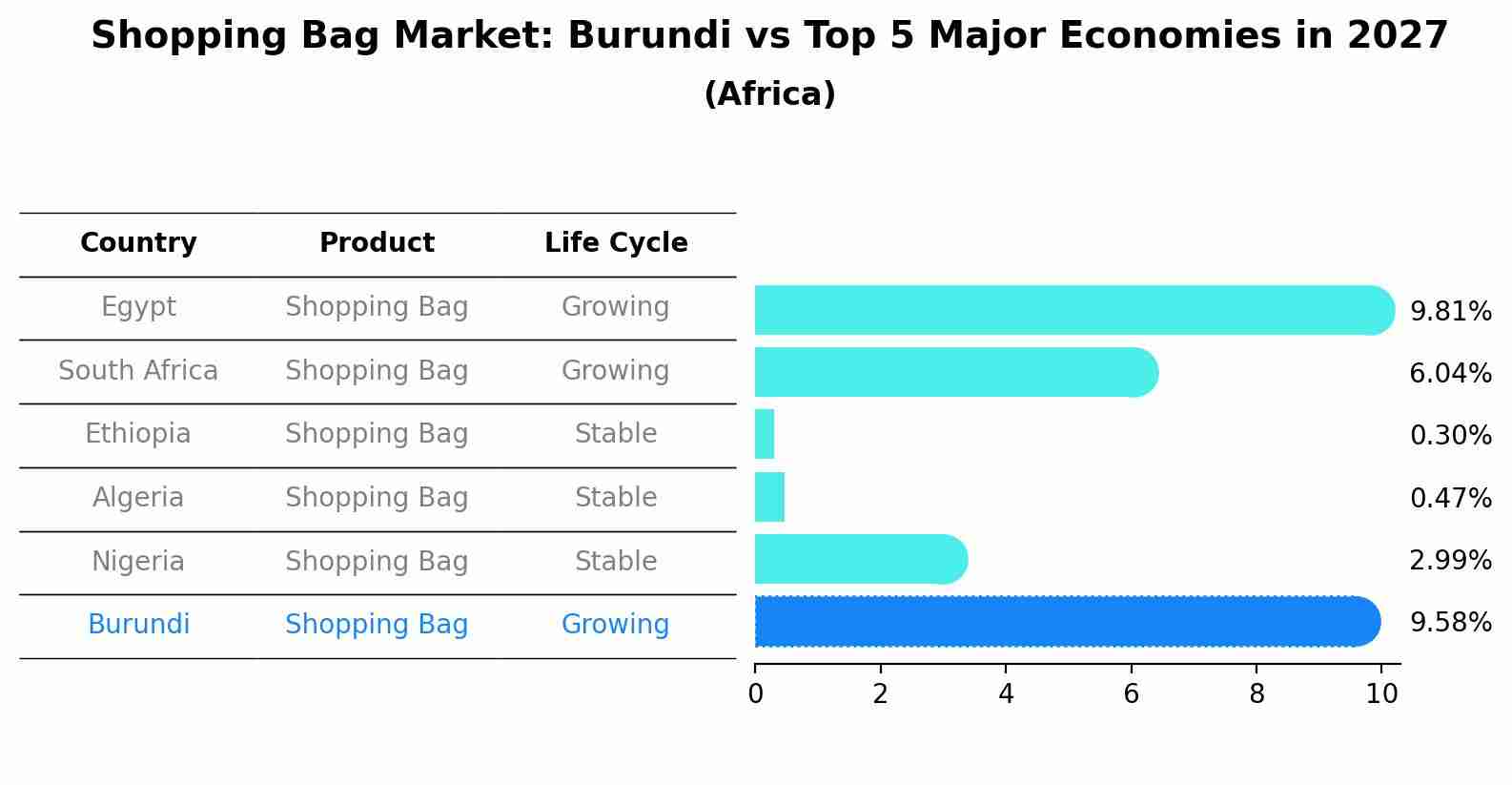 Shopping Bag Market: Burundi vs Top 5 Major Economies in 2027 (Africa)