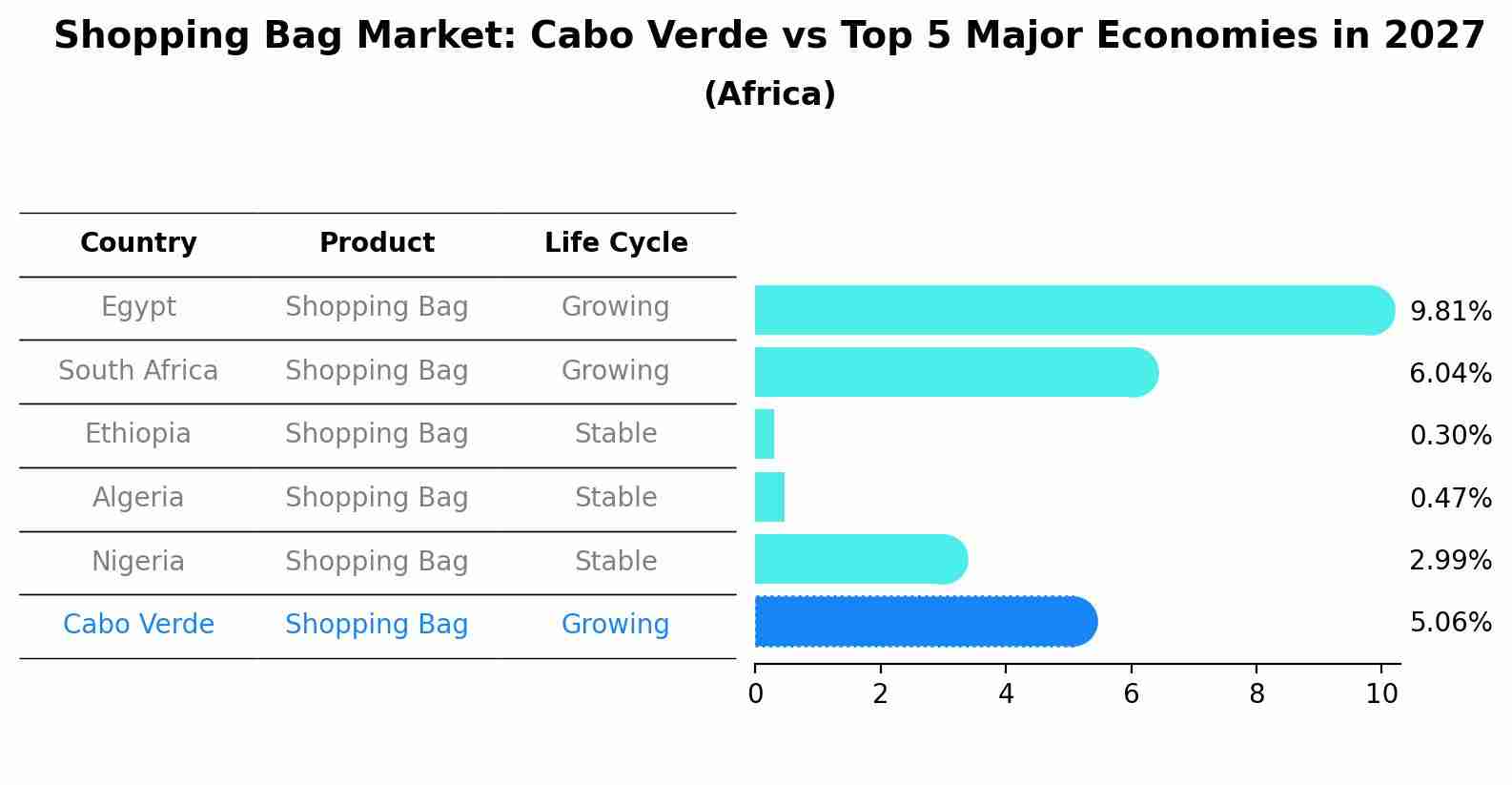 Shopping Bag Market: Cabo Verde vs Top 5 Major Economies in 2027 (Africa)