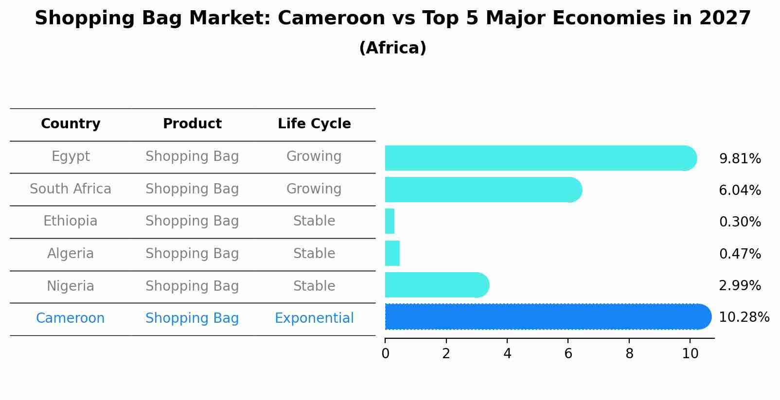 Shopping Bag Market: Cameroon vs Top 5 Major Economies in 2027 (Africa)