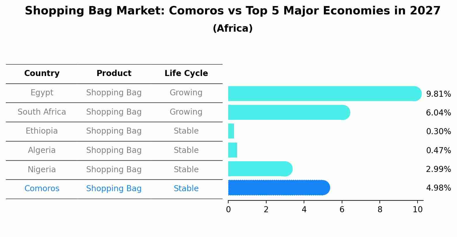 Shopping Bag Market: Comoros vs Top 5 Major Economies in 2027 (Africa)
