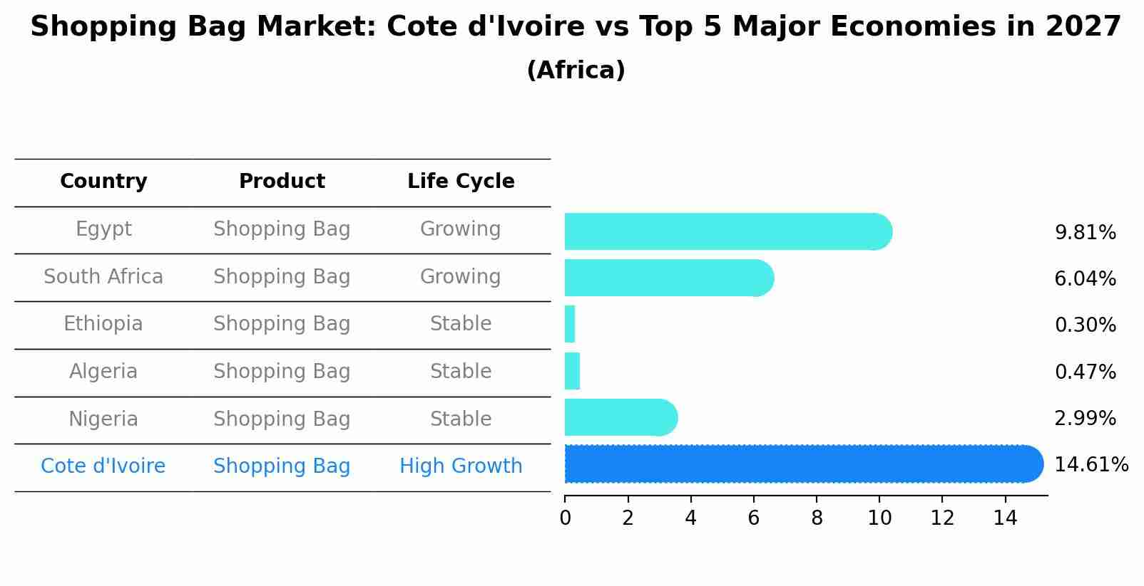 Shopping Bag Market: Cote d'Ivoire vs Top 5 Major Economies in 2027 (Africa)