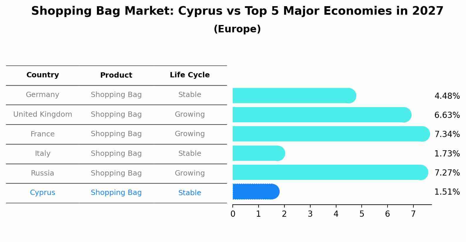 Shopping Bag Market: Cyprus vs Top 5 Major Economies in 2027 (Europe)