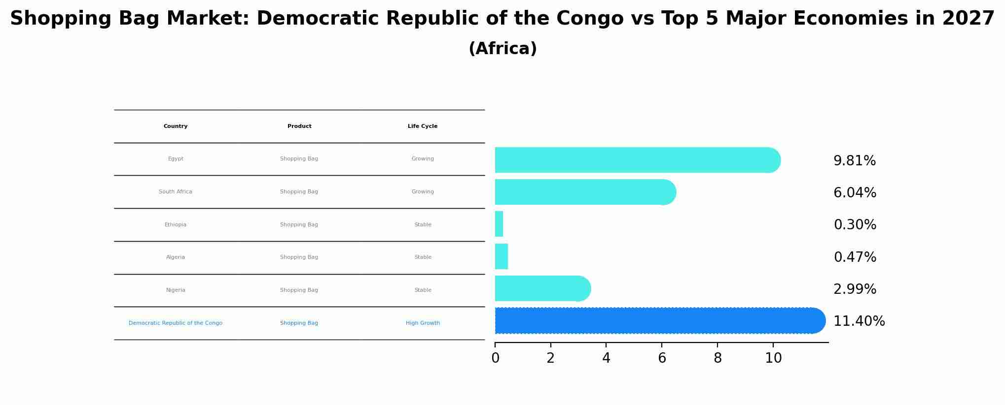 Shopping Bag Market: Democratic Republic of the Congo vs Top 5 Major Economies in 2027 (Africa)