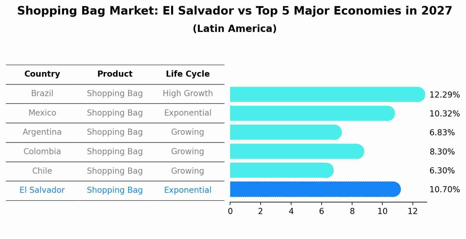 Shopping Bag Market: El Salvador vs Top 5 Major Economies in 2027 (Latin America)