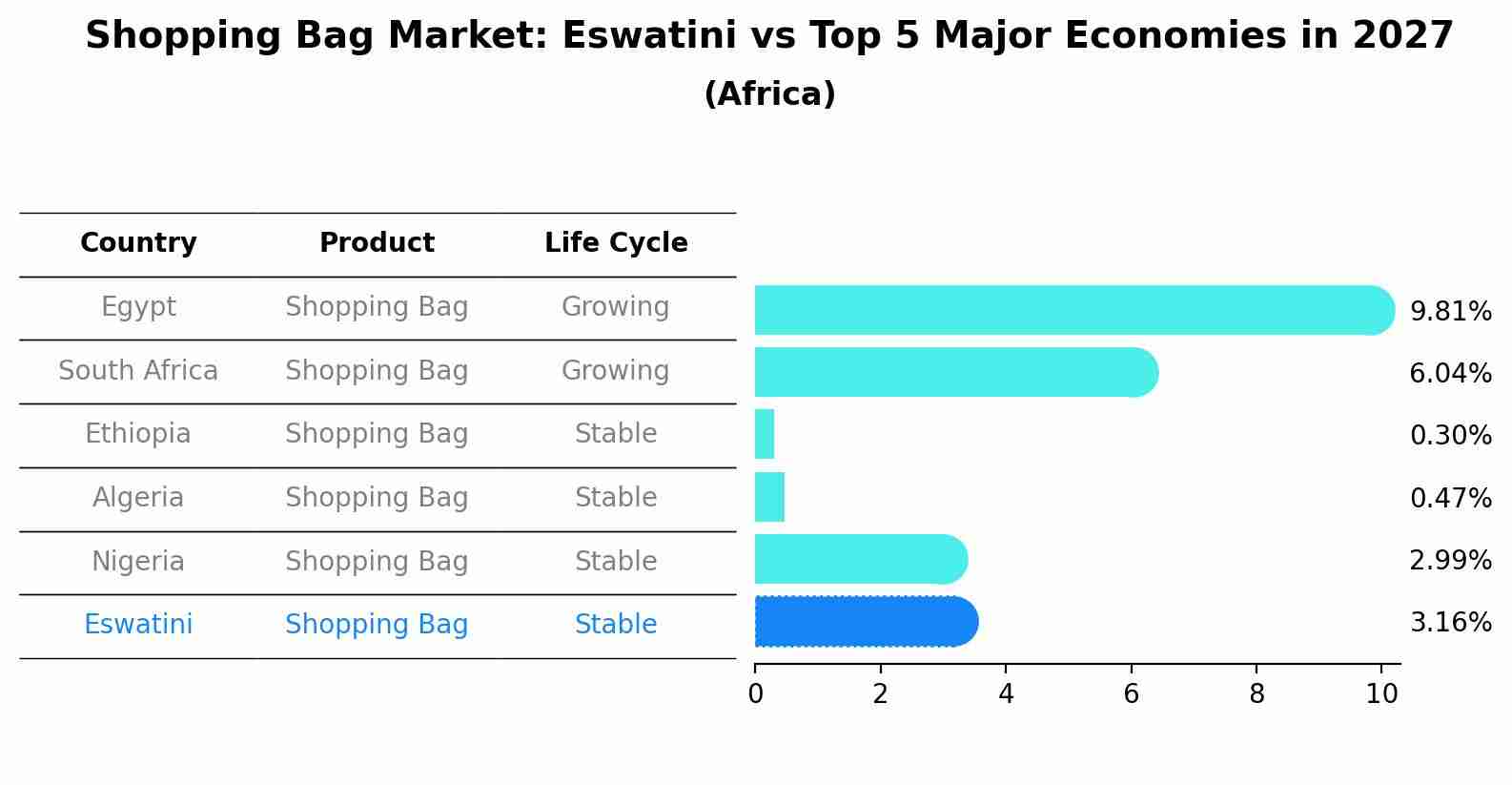Shopping Bag Market: Eswatini vs Top 5 Major Economies in 2027 (Africa)