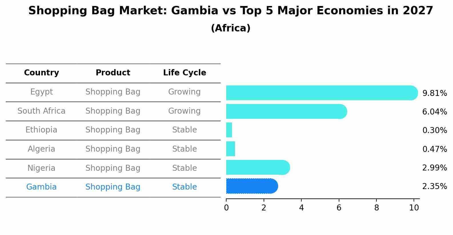 Shopping Bag Market: Gambia vs Top 5 Major Economies in 2027 (Africa)