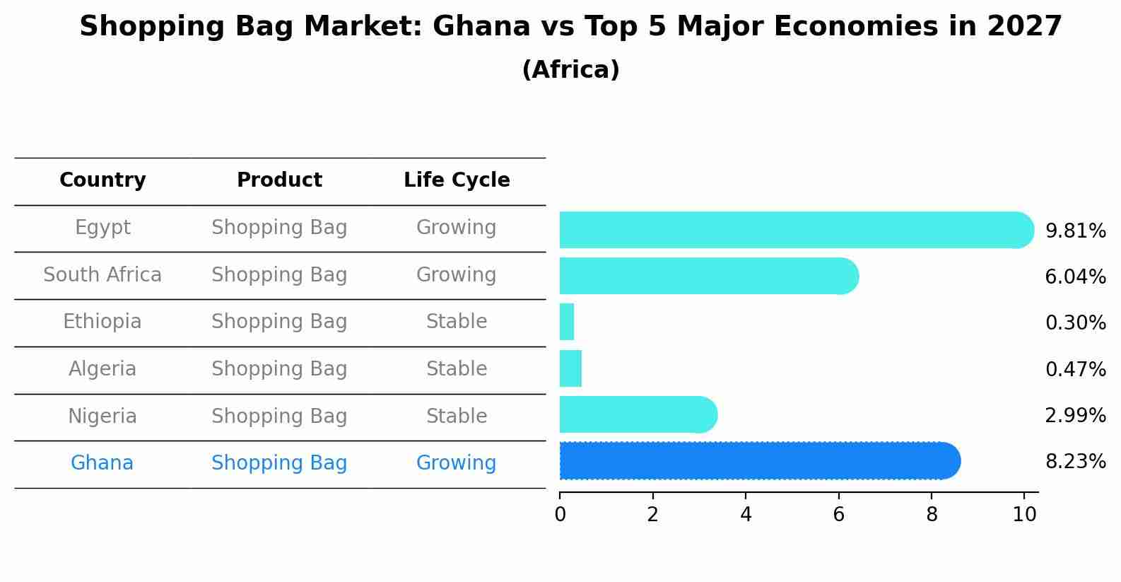 Shopping Bag Market: Ghana vs Top 5 Major Economies in 2027 (Africa)