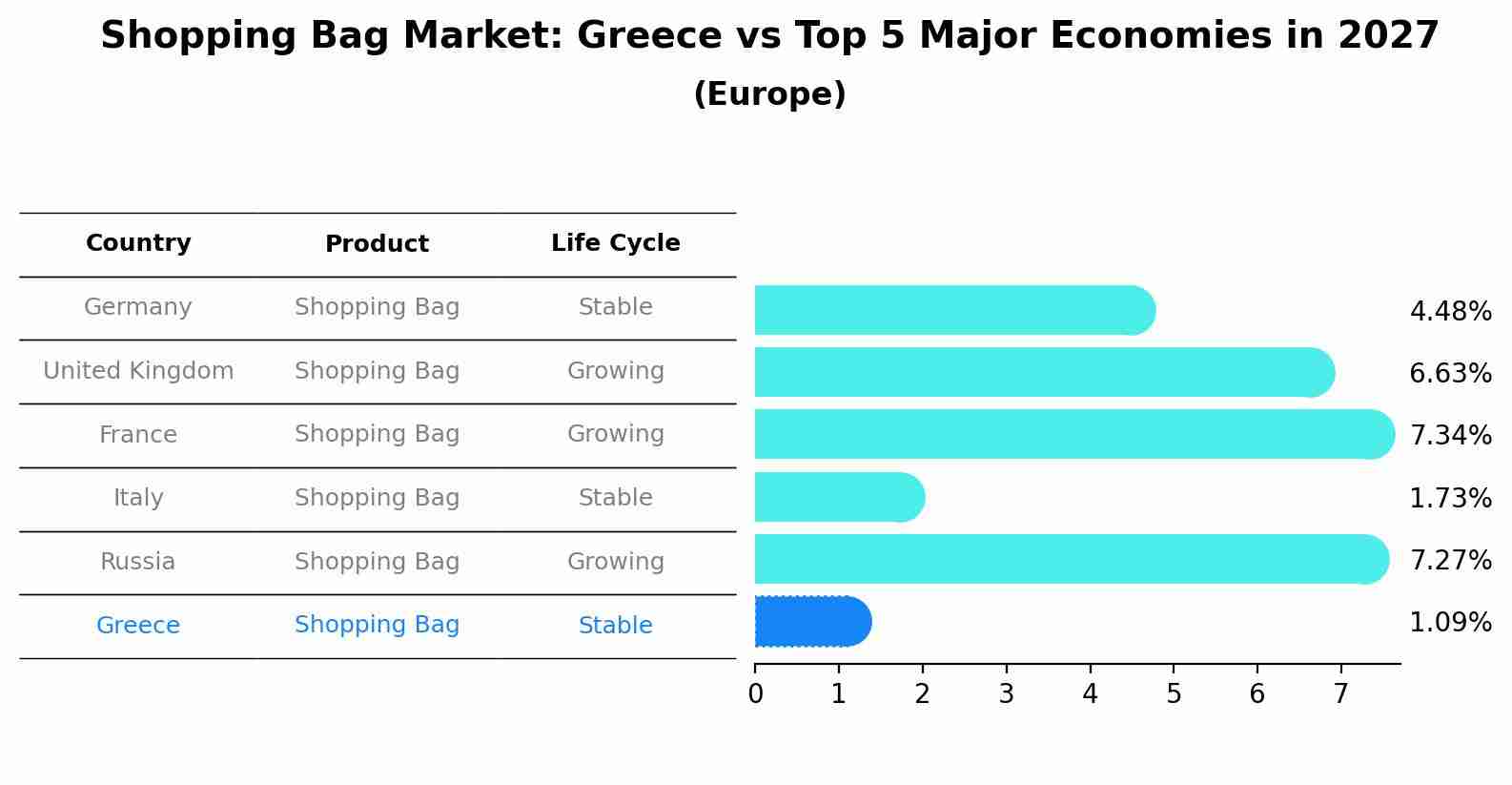Shopping Bag Market: Greece vs Top 5 Major Economies in 2027 (Europe)