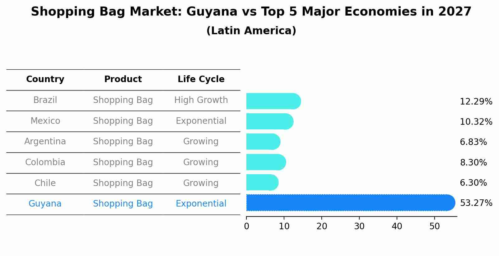 Shopping Bag Market: Guyana vs Top 5 Major Economies in 2027 (Latin America)