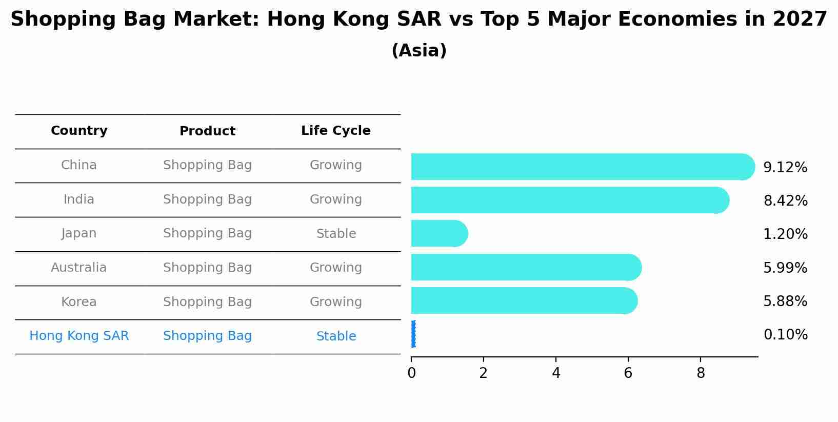 Shopping Bag Market: Hong Kong SAR vs Top 5 Major Economies in 2027 (Asia)