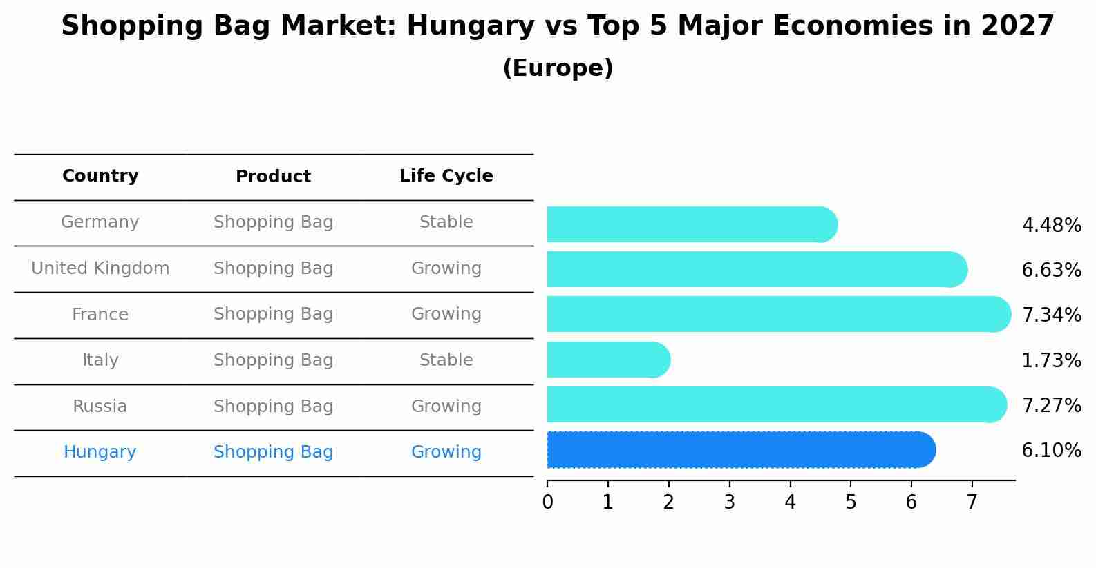 Shopping Bag Market: Hungary vs Top 5 Major Economies in 2027 (Europe)